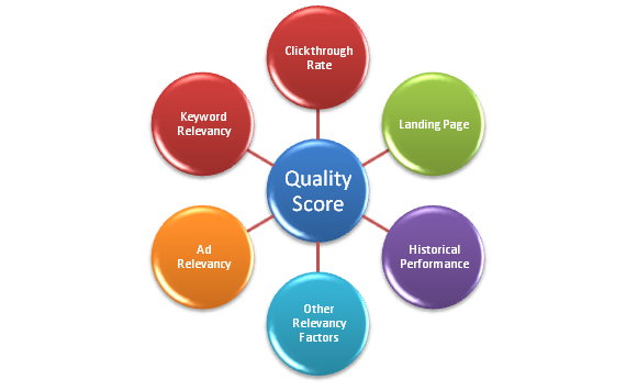 Quality Score �ٶȸ�(j��ng)�r(ji��)���� VS Google Adwords